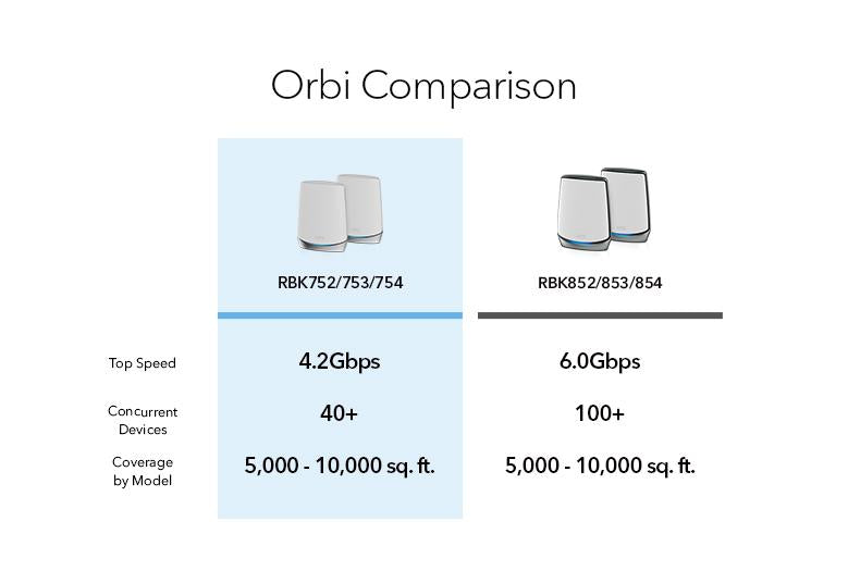 Orbi 750 系列三頻WiFi 6 Mesh系統，2件裝 （RBK752）