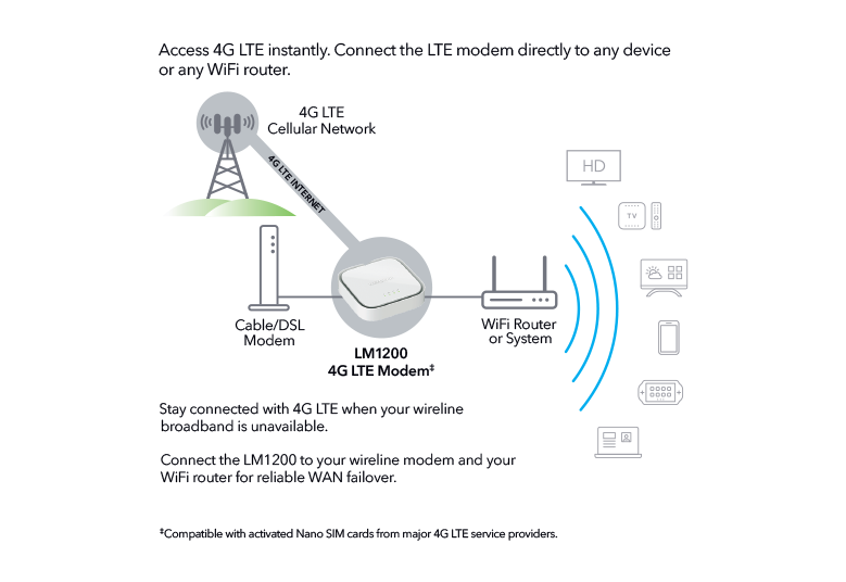 Supports Modem/Router Mode