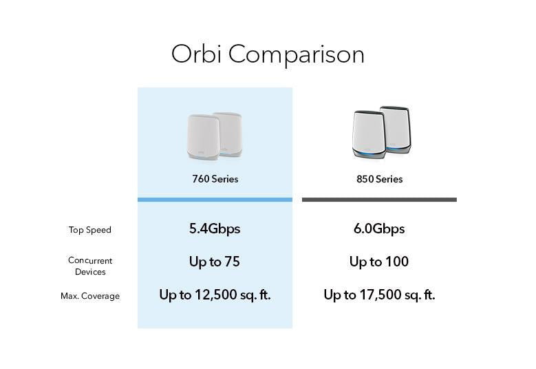 AX5400 WiFi Mesh System (RBK762S) Orbi Tri-band WiFi 6 Mesh System,5.4Gbps Router + 1 Satellite