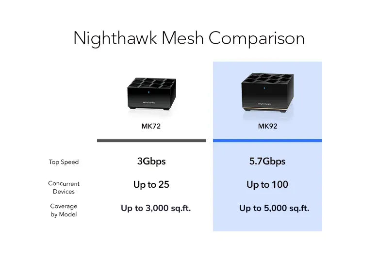 NETGEAR Nighthawk Tri-Band WiFi 6E Mesh System, 5.7Gbps, Router + 1 Satellite (MK92)