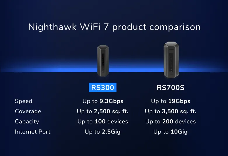 Nighthawk BE9300 Tri-Band WiFi 7 Router (RS300), 9.3Gbps, 2.5 Gig Ports Internet Port