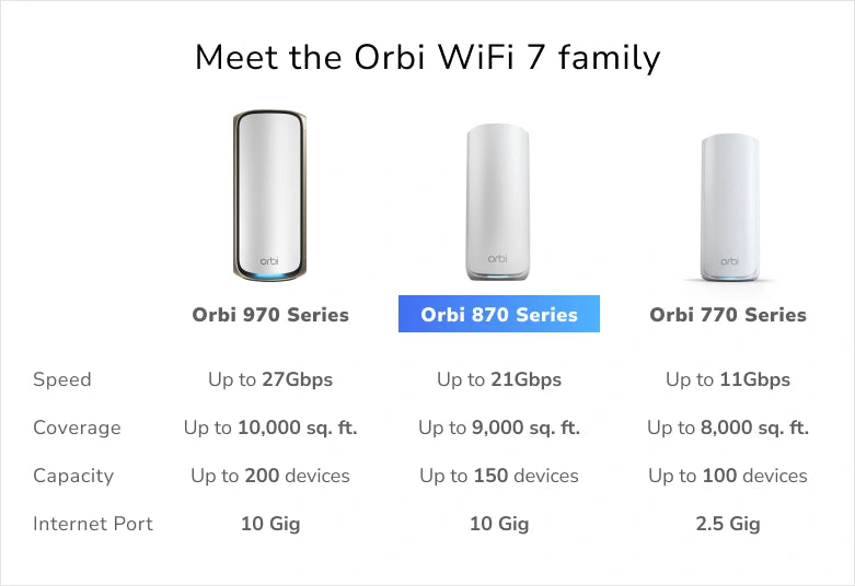 Orbi 870 Series Tri-Band WiFi 7 Mesh 2-Pack (RBE872)